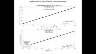 Comparative Analysis of Heat Transport Solutions Dimensionless Universality vs  Physical Specificity