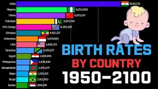 Annual Population Births by Country 1950 - 2100