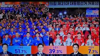 제21대 대선 출구 조사 발표.  이재명 51.7% ,  김문수 39. 3%, 이준석 7.7% . 분석은 내랸 정권 심판 했다.