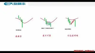 第八课&mdash;&mdash;均线实战应用的20个案例