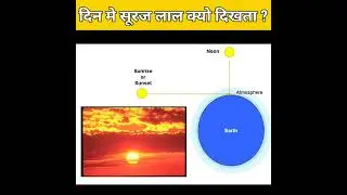 Why sun appears red during sunrise and sunset | Reddish sun class 10 | Vishal Sir Motihari