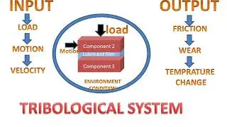 TRIBOLOGICAL SYSTEM