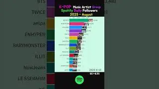 K-POP Music artist Group Spotify Daily followers - August 2025 #blackpink #katseye #bts