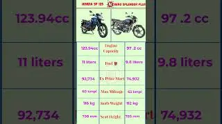 Honda Sp125 VS Hero Splendor plus ||#shorts #shortsfeed #trendingshorts