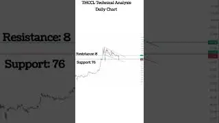 Wait and Watch | Thatta Cement Company Limited ( THCCL ) Technical Analysis #shorts