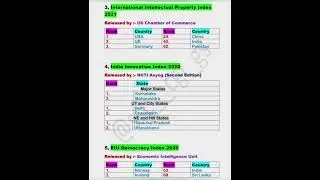 SSC GD CONSTABLE  // India's Ranking in Different Indices jan to oct 2021