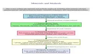Assessment of Hepatoprotective Potential of Sapindus emarginatus Vahl. &mdash; A Pharmacognostic and......
