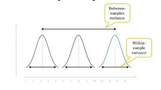 Lecture 11 Part 1 ANOVA; concept of variability; between samples variances; within samples variance