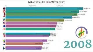 TOP 15 COUNTRIES BY TOTAL WEALTH PER CAPITA (1995-2014)