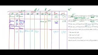 سياسات تسعير المواد ( الوارد أولا يصرف أولا )✍️👊