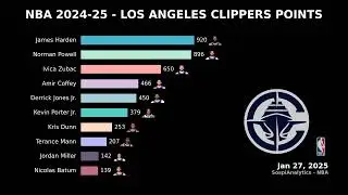 NBA - Los Angeles Clippers 2024&ndash;25: Points Race by Player