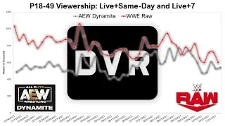DVR+7 viewership, WWE NIL, YouTube data, Google Trends | LIVE Wrestlenomics Radio