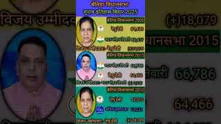 बेतिया विधानसभा चुनाव इतिहास बिहार 2025 #bihar #election #news #bjp #congress #jdu #rjd #aap #ljpr