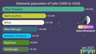State wise population growth in India(2000 to 2030)