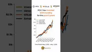 Okta 🧰 vs GitLab 🧰 vs Amazon 🛒: You invested $100 monthly for 3 years #okta #gitlab #amazon #stocks
