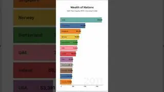 The Real Richest Countries: An Animated Bar Chart Race of GDP Per Capita (2000-2023)