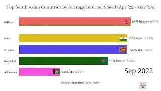 Top South Asian Countries by Average Internet Speed (Apr 