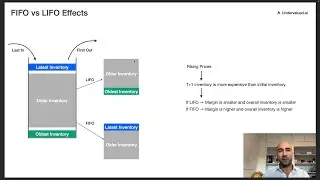 FIFO vs LIFO Effects - COGS, Profit and Inventory in Rising Prices (CFA Level 1)