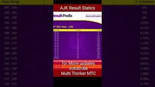AJK Nmdcat 2021 Merit Statistics/AJK Nmdcat Closing Merit/AJK Nmdcat 2021 Result review