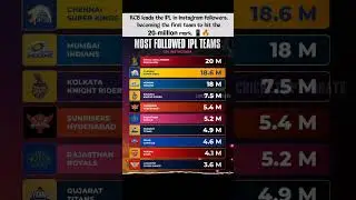 The Unreal fan following of RCB, RCB leads the IPL in Instagram followers #ipl #rcb #instagram #fans