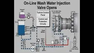 On line water wash skid for GE 9FA gas turbine 