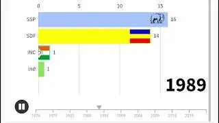 Sikkim Assembly Election (1974-2019)