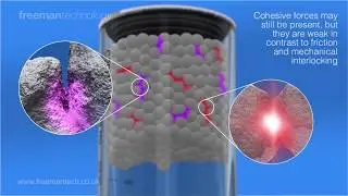 An Introduction to Powders from Freeman Technology
