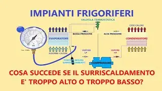 Corso Online per Frigoristi. Cosa succede se il surriscaldamento è troppo alto o troppo basso?