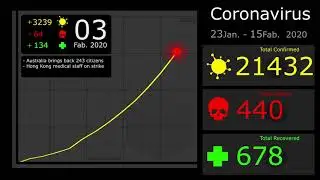 Comparisons : Coronavirus Timeline  update  Feb.2020