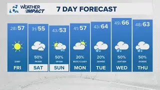 Mild conditions and chance of rain over the weekend | Central Texas Forecast