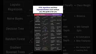 Machine Learning Algorithms &mdash; Quick Visual Guide #shorts #MachineLearning