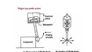 Types of probe in CMM