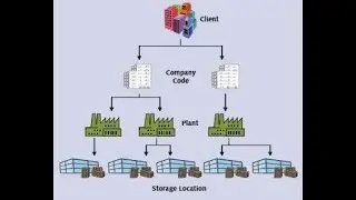 Enterprise Structure Sap PP  01