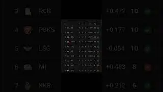IPL points table after 40 matches #youtube #youtubeshorts #shortvideos #viral#shorts