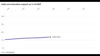 India merchandise export as % of GDP