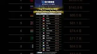 Top 15 Countries With The Highest Defence Budget (2024) #ranking #gci1000