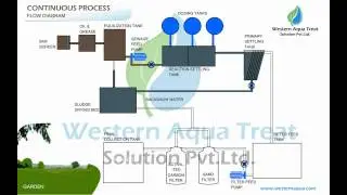 CONTINUOUS PROCESS ANIMATION