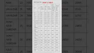 OROP 3 Pension table #orop3 #pensioners