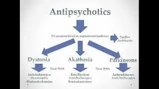 Antipsychotics - USMLE Step 2 Review