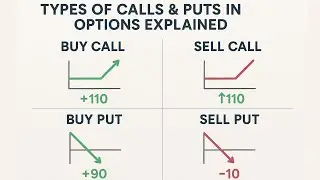 Types of Calls & Puts in Options Explained in Hindi | Buy Call, Sell Call, Buy Put, Sell Put Example
