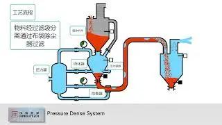 Pressure dense phase pneumatic conveying system by transport tank