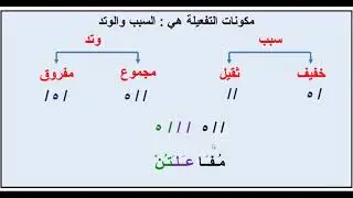 علم العروض  و القافية   الجزء الأول