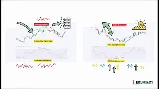 RSI डाइवर्जेंस  एक गाइड | RSI DIVERGENCE