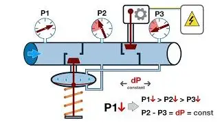 How a differential pressure controller works