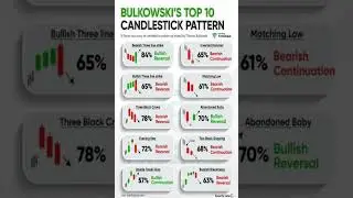 Top 10 Candlestick Pattern  #trading #priceactiontrader #technicalanalysis #stockmarket