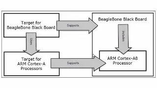Custom Target Development for ARM Cortex A, Part 1: Overview