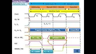 MPU 8085 Communication, Bus Timings and Address /Data De-Multiplexing