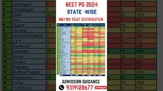 NEET PG 2024 ll MD/MS Seat Details State Wise in India #shorts #neetpg2024 #neetmentor #neetpg
