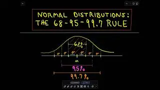 The Normal Distribution and the 68-95-99.7 Rule