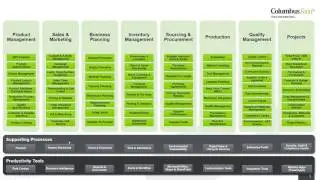 Benefits of a Dynamics AX Food System Explained